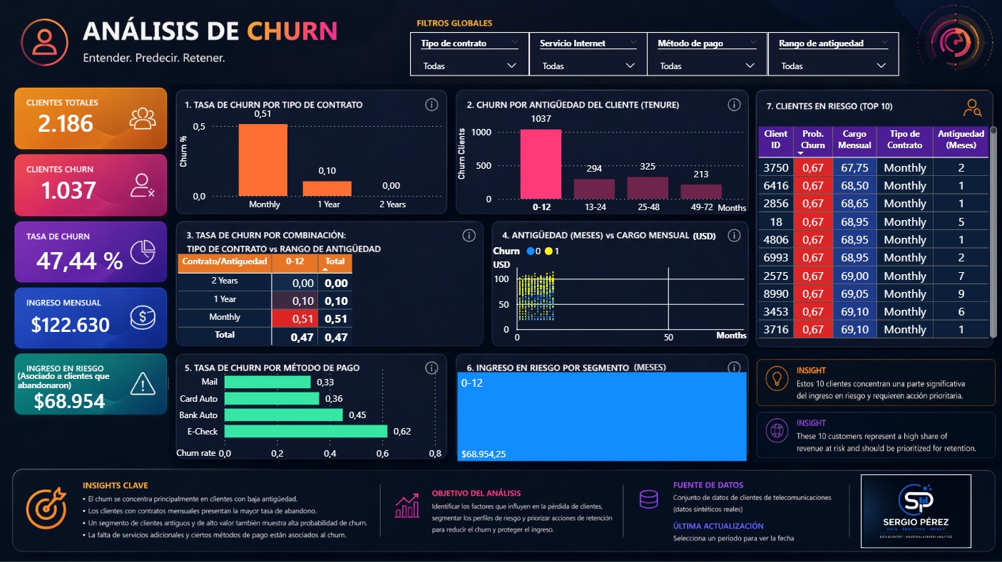 Análisis de churn en clientes con antigüedad de 0 a 12 meses